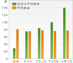 短命な住宅