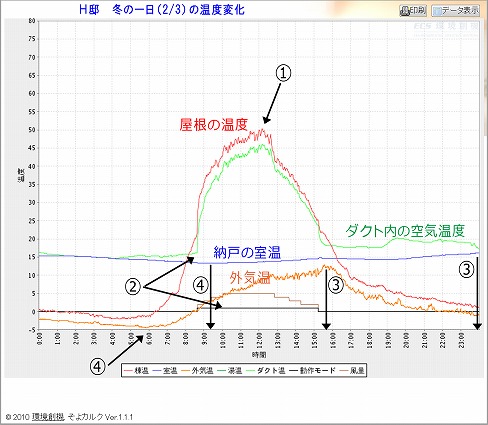 ＯＢさん宅訪問会・その２　真冬の温度測定結果