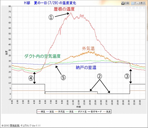 ＯＢさん宅訪問会・その３　真夏の温度測定結果