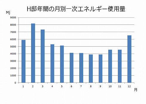 ＯＢさん宅訪問会・その４　光熱費考察