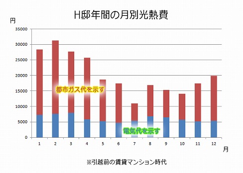 ＯＢさん宅訪問会・最終回　マンションと戸建ての光熱費