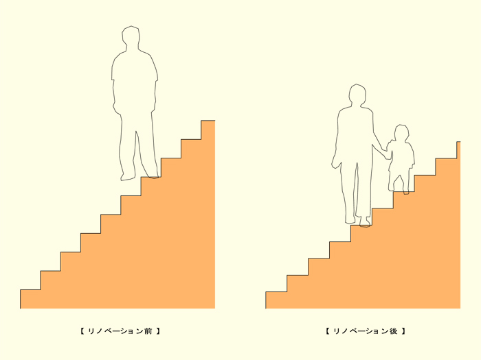 リノベーションによる階段の変化
