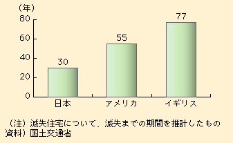 日本の家の寿命