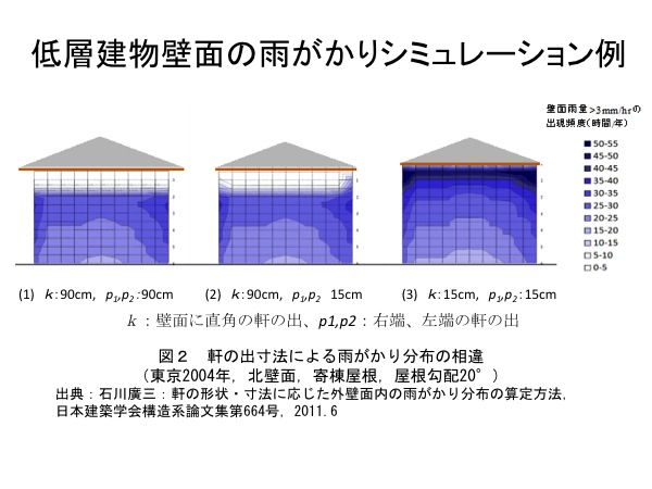 雨ががりシミュレーション